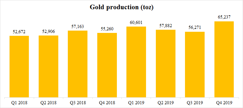 Gran Colombia Gold Presented Good Q4 Numbers As Expected Otcmkts Tprff Seeking Alpha