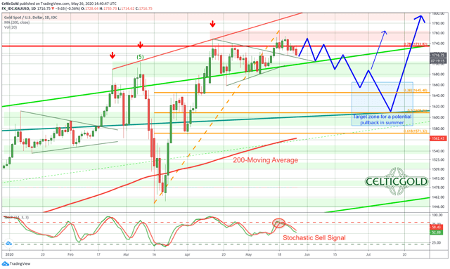 Flipboard Gold Patience Is A Virtue Commodity Xauusd Cur Virtue Commodity Xauusd Cur