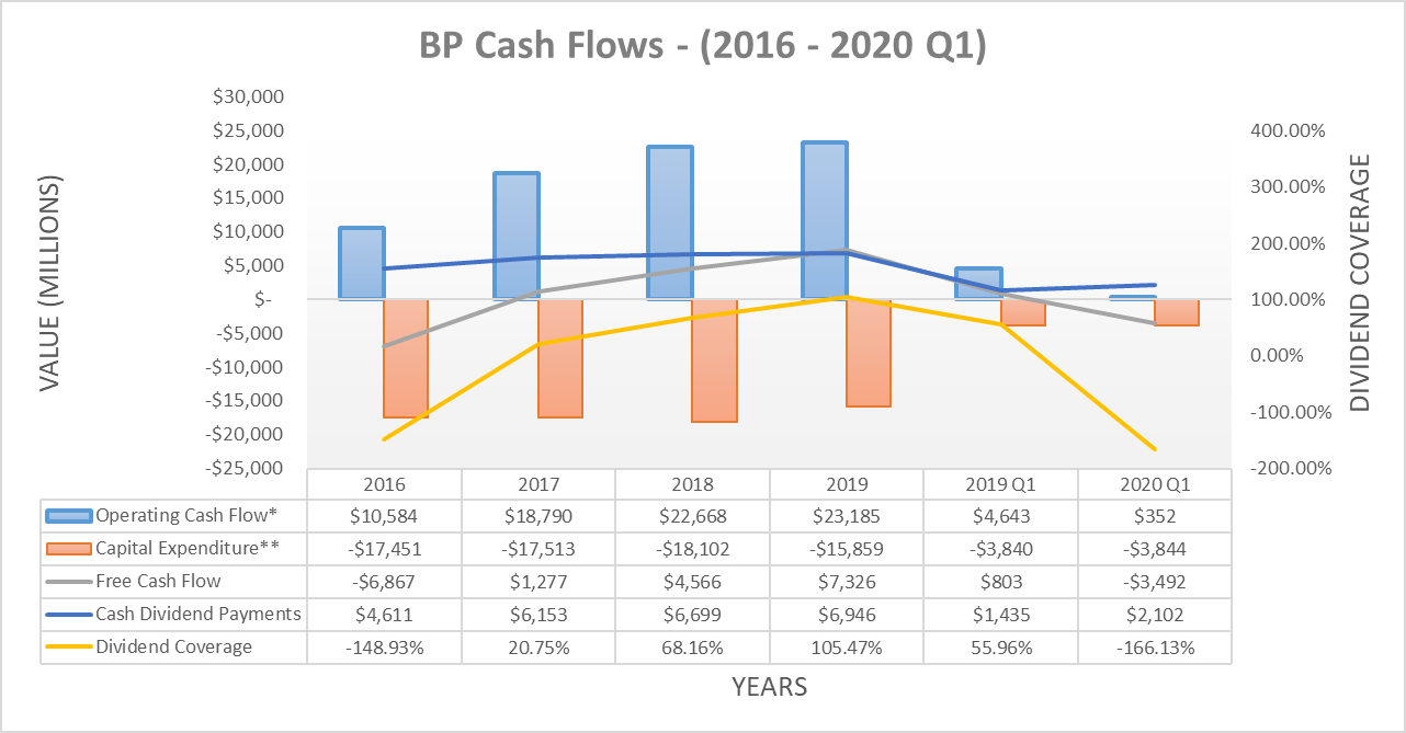 Bp Massive Write Downs And Layoffs Likely Foreshadow A Massive Dividend Cut Nyse Bp Seeking Alpha