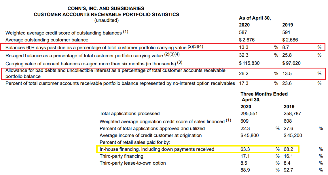 Conns Credit Card Requirements Conns Free 400 Gift Card Hurry Before