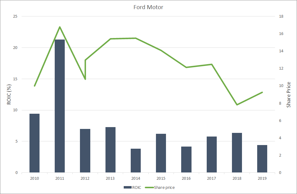 Roic Why This Is The Best Ratio To Find Attractive Stocks To Invest In Seeking Alpha
