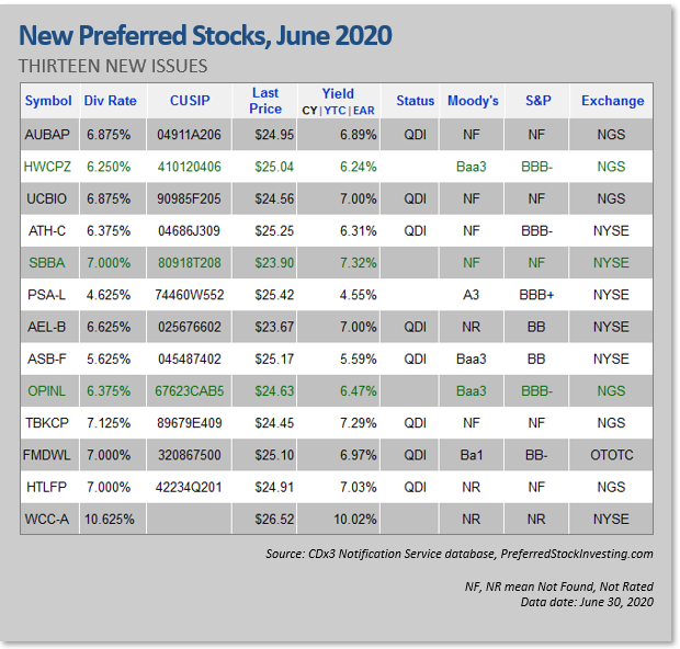 Foto von New Preferred Stock IPOs - June 2020