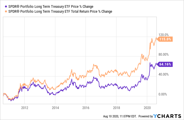 Spdr S&amp;P Insurance Etf / SPDR S&amp;P Oil &amp; Gas E&amp;P ETF The