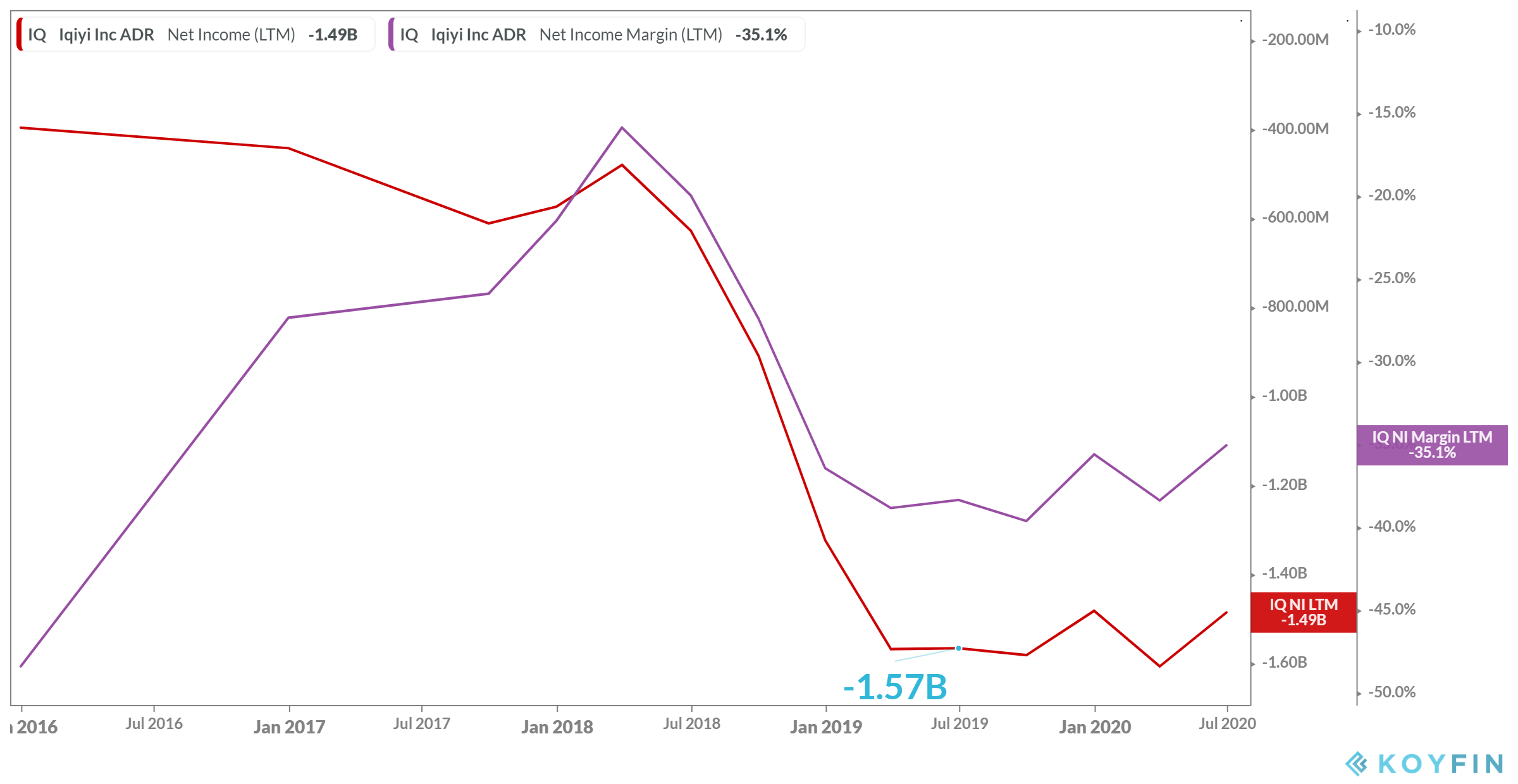 Iqiyi Consistent Shareholder Value Crumbling Is Set To Continue Nasdaq Iq Seeking Alpha