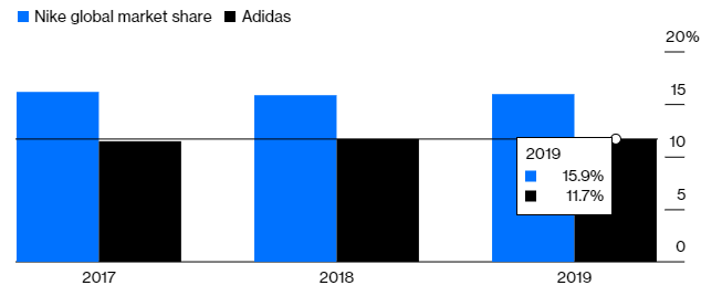 adidas market share 2019