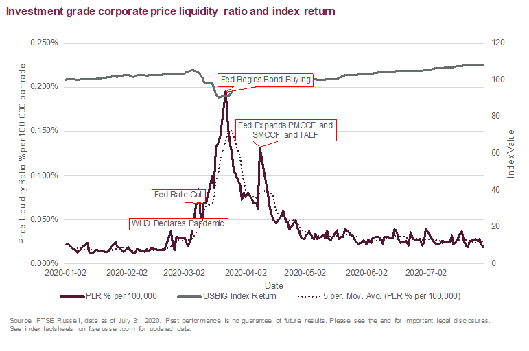 Crisis? What Crisis? USD Corporate Bond Liquidity Since COVID
