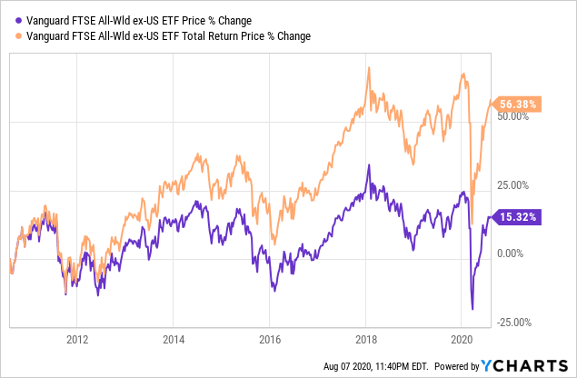 vanguard-ftse-all-world-ex-us-etf-should-benefit-from-massive-fiscal