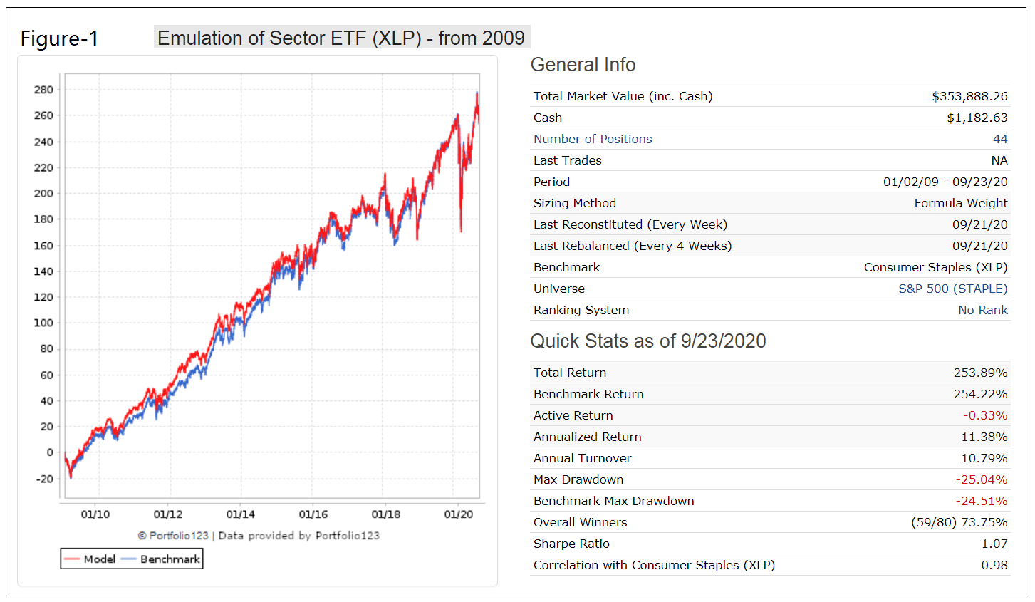 Profiting From Trading Stocks Of The S P 500 Consumer Staples Sector Nysearca Xlp Seeking Alpha