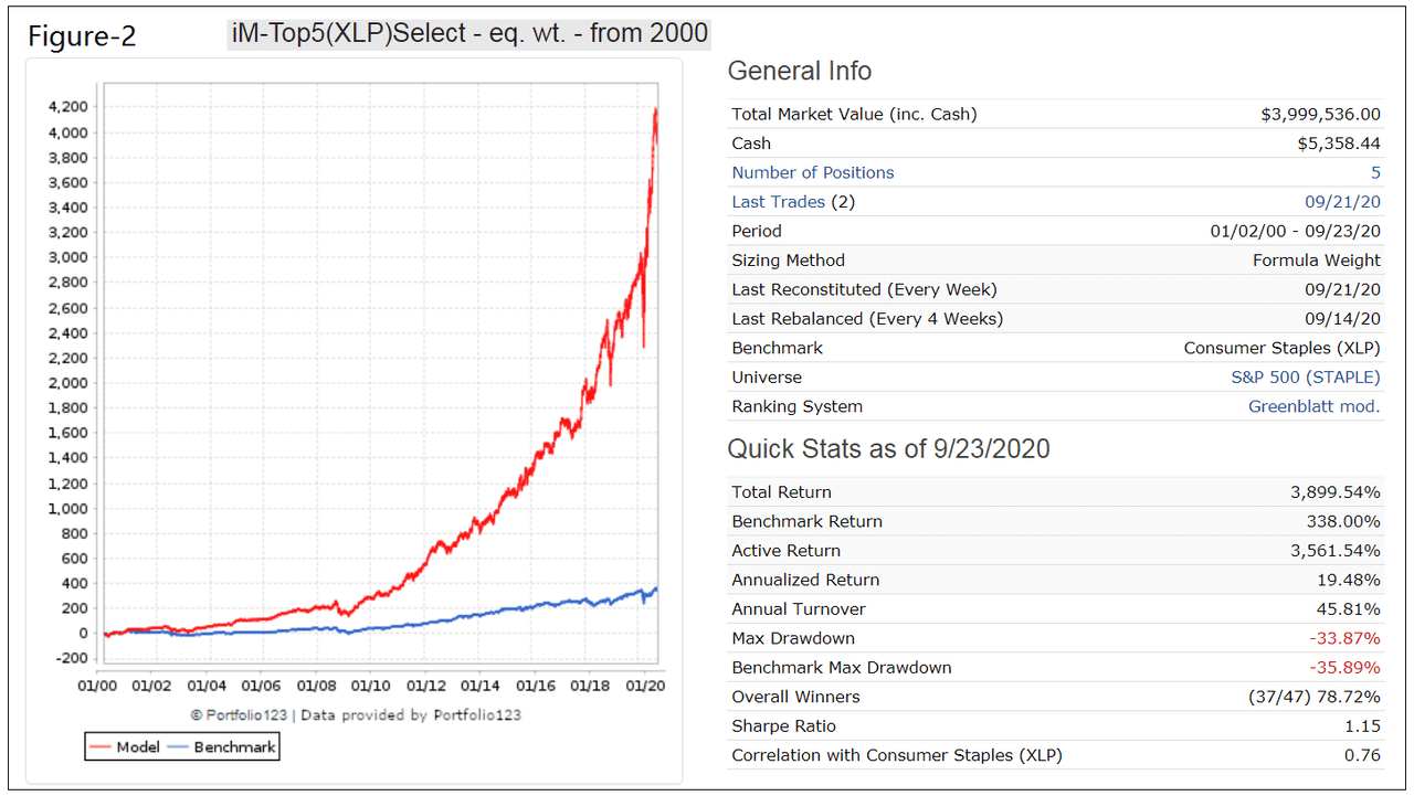 Profiting From Trading Stocks Of The S&P 500 Consumer Staples Sector (NYSEARCA:XLP)