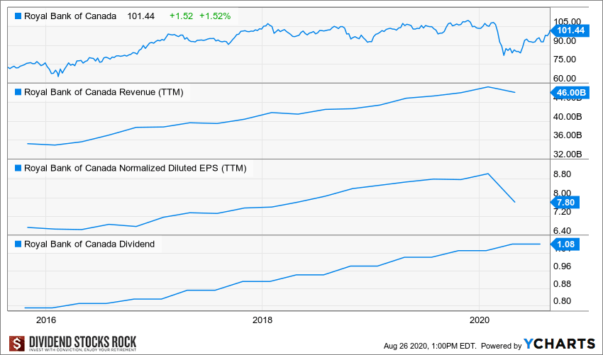 Canadian Banks Are Doing Well! National Bank Of Canada And Royal Bank