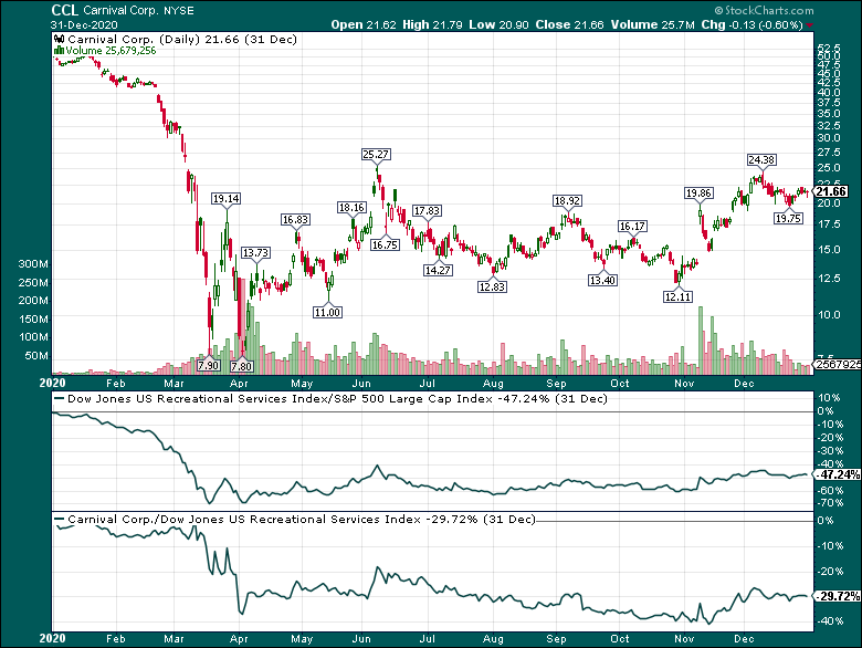 Carnival The Market Has Blinders On Nyse Ccl Seeking Alpha