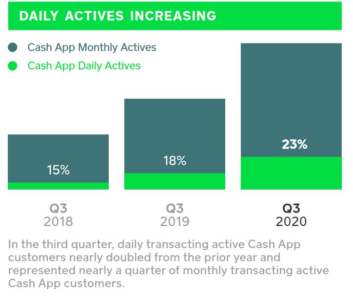 Square S Cash App Transforming Into A Behemoth Nyse Sq Seeking Alpha