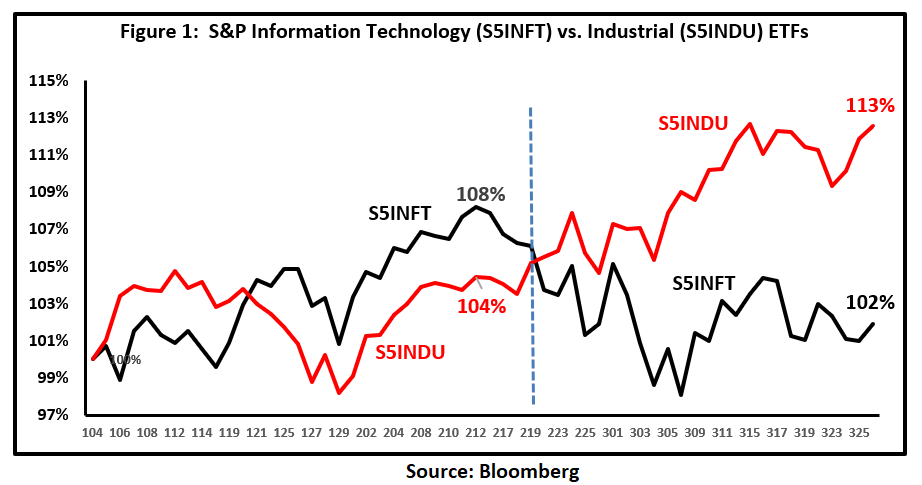 Tech Stocks Have More Room To Go Down Sp500 45tr Seeking Alpha