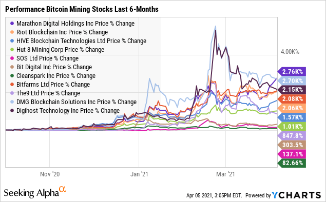 Sizing Up 12 Bitcoin Mining Stocks Seeking Alpha