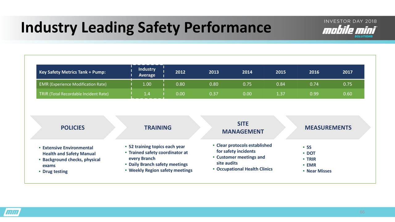 Mobile Mini (MINI) Investor Presentation Slideshow Mobile Mini, Inc