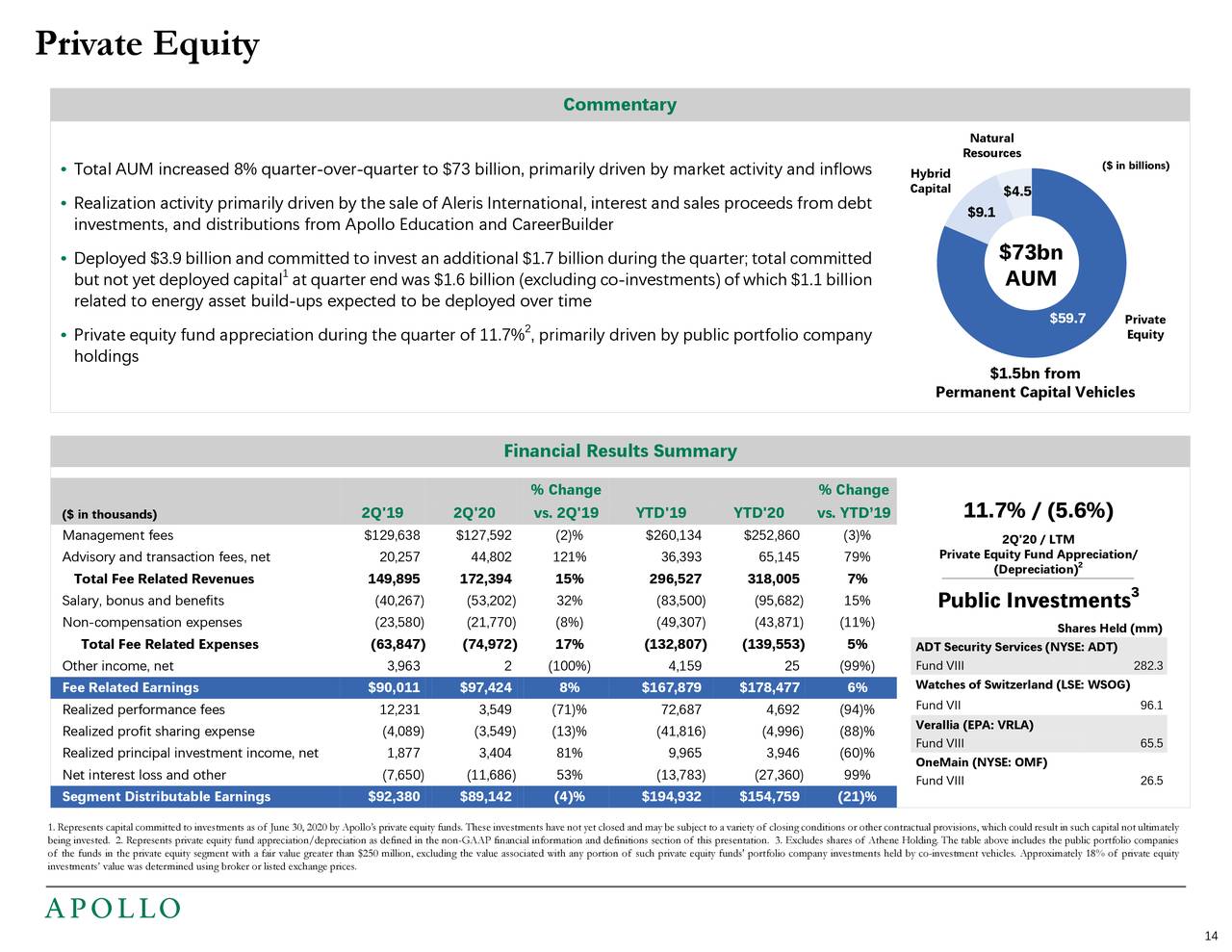 apollo-global-management-inc-2020-q2-results-earnings-call-presentation-nyse-apo-seeking-alpha