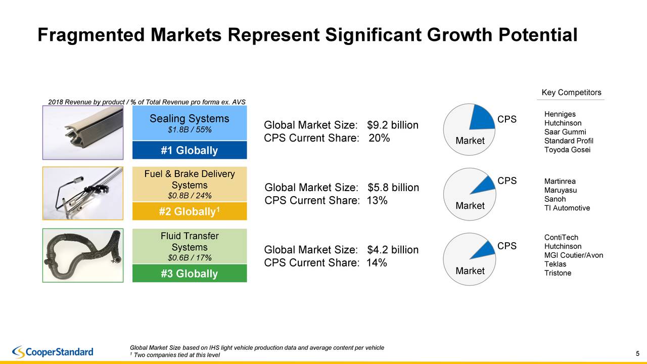 CooperStandard Holdings (CPS) Investor Presentation Slideshow (NYSE