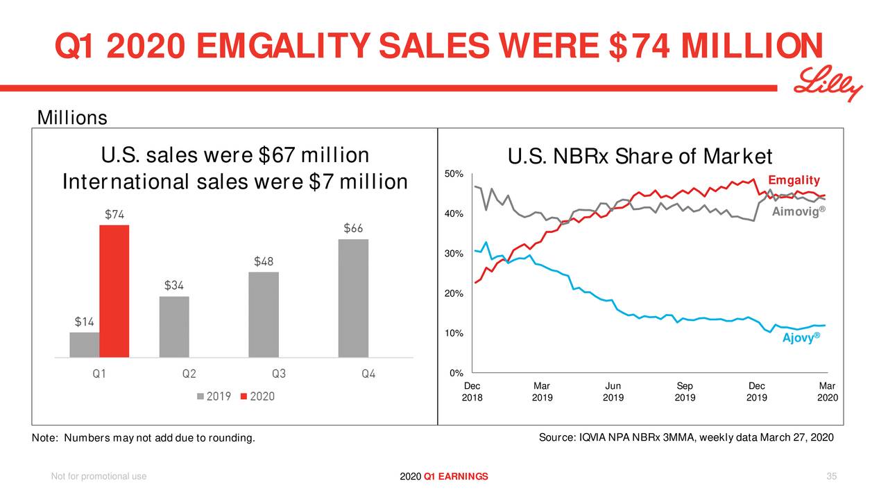 Eli Lilly and Company 2020 Q1 Results Earnings Call Presentation