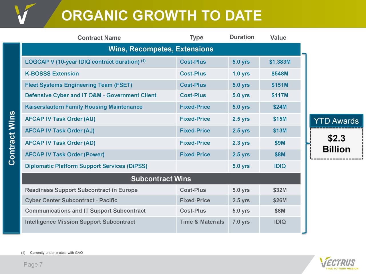ORGANIC GROWTH TO DATE