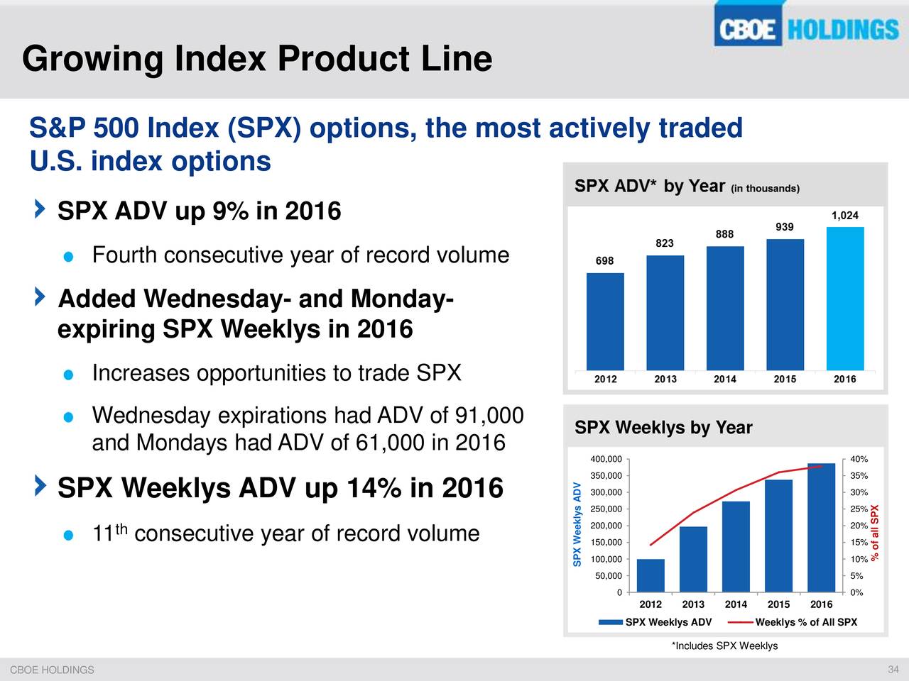 Most actively traded index options