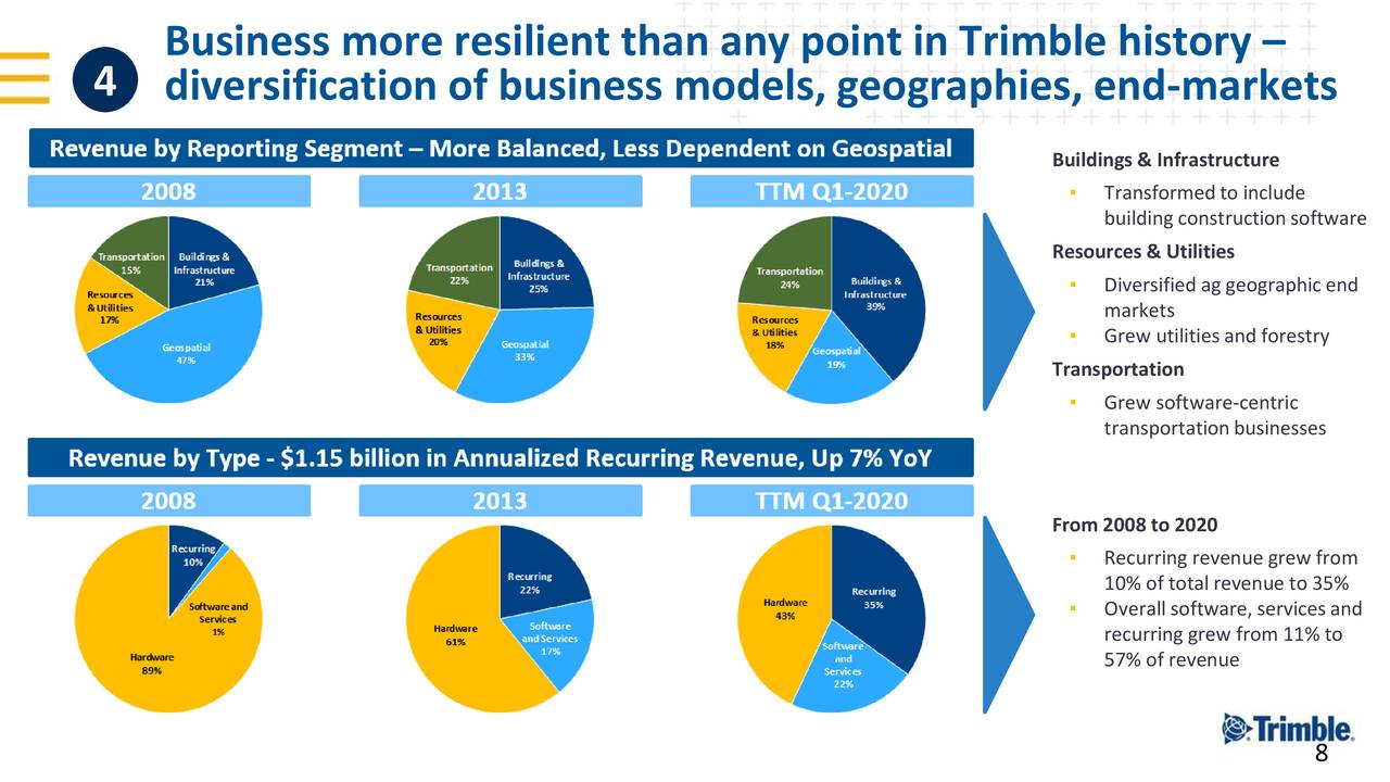 Trimble Inc. 2020 Q1 Results Earnings Call Presentation (NASDAQ