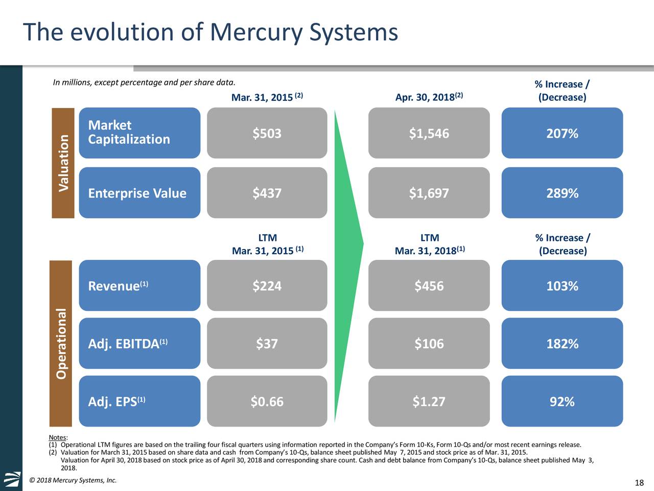 Mercury Systems (MRCY) Presents At William Blair 2018 Growth Stock