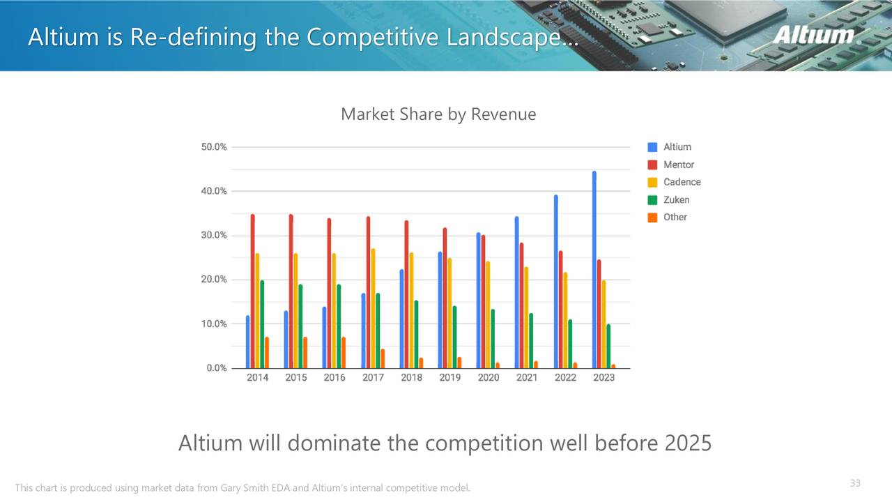 cost of altium