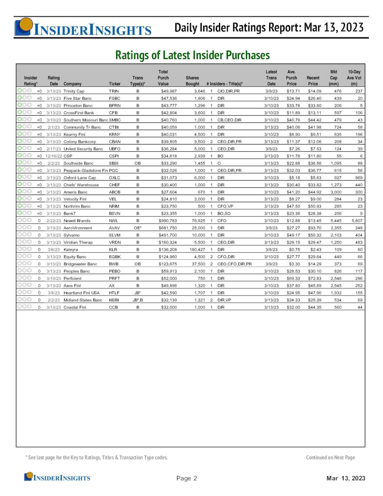 Ratings of Latest Insider Purchases