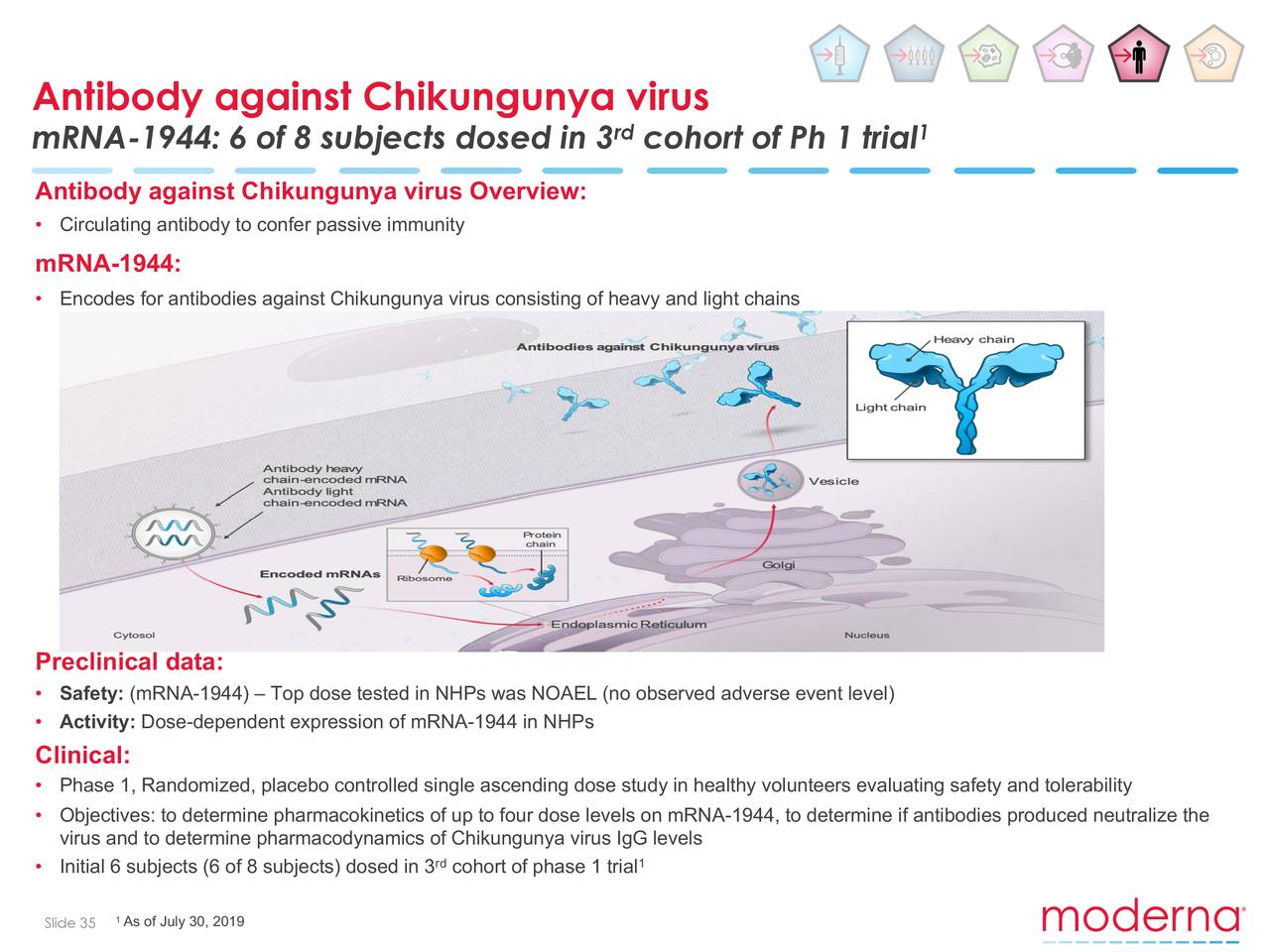 Moderna, Inc. 2019 Q2 - Results - Earnings Call Slides (NASDAQ:MRNA ...
