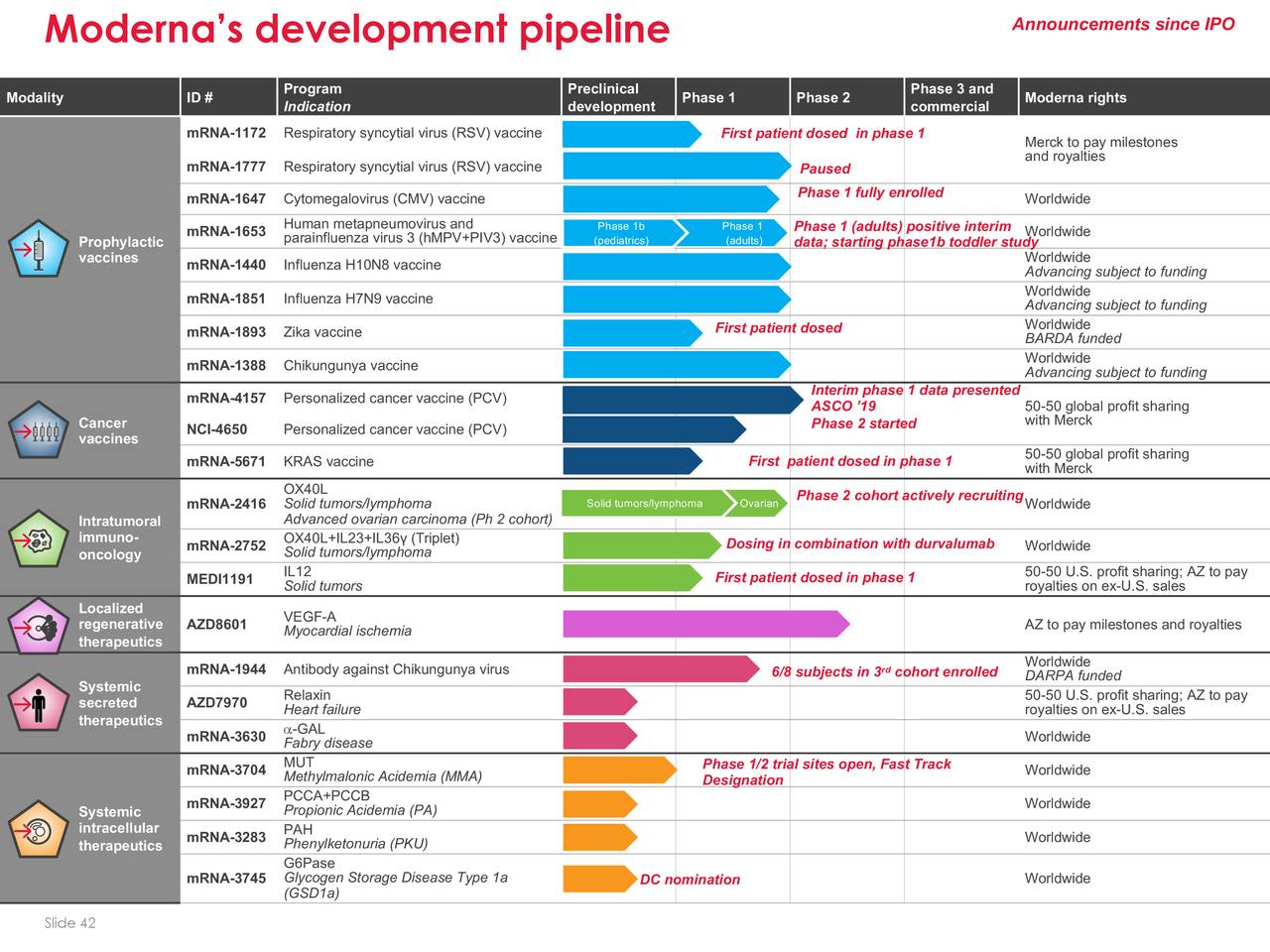 Moderna, Inc. 2019 Q2 - Results - Earnings Call Slides (NASDAQ:MRNA ...