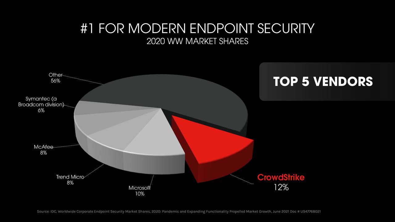 CrowdStrike Holdings (CRWD) Investor Product Briefing - Slideshow ...