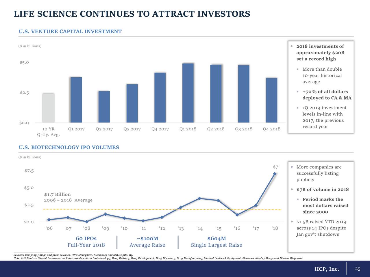 LIFE SCIENCE CONTINUES TO ATTRACT INVESTORS