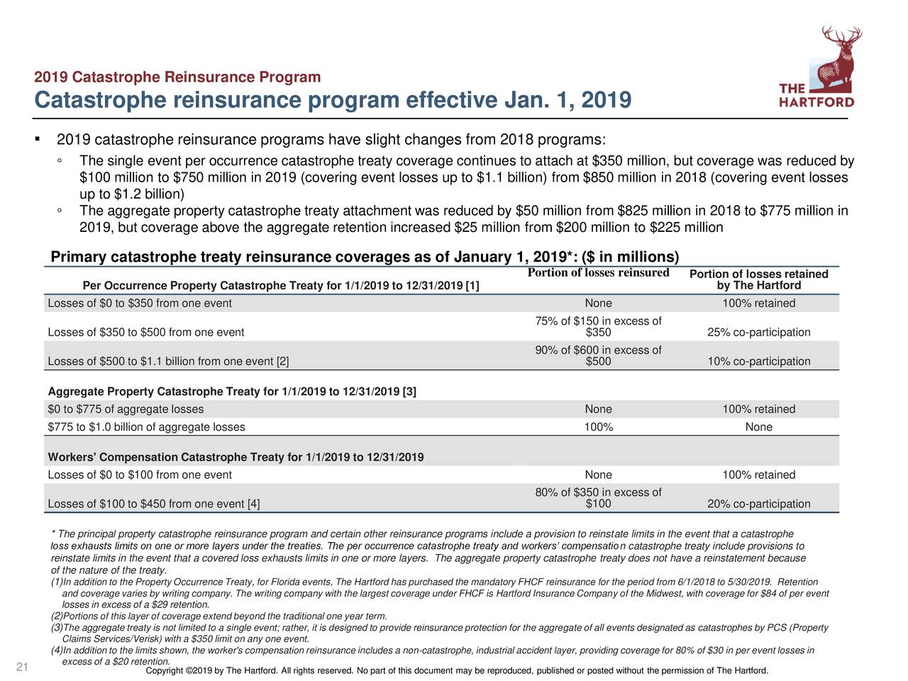 2019 Catastrophe Reinsurance Program