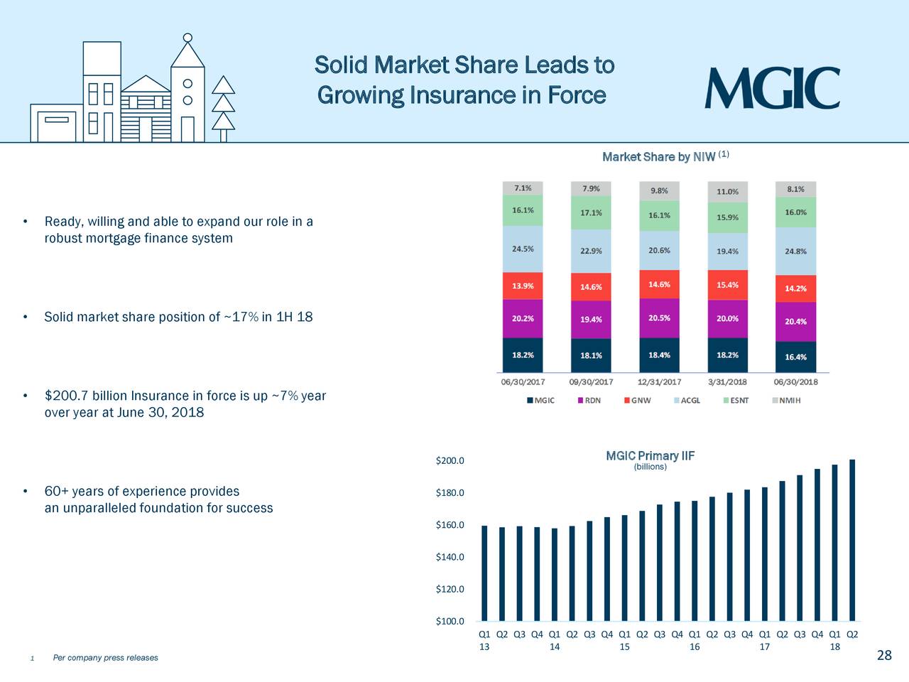 MGIC Investment (MTG) Presents at Barclays Global Financial Services