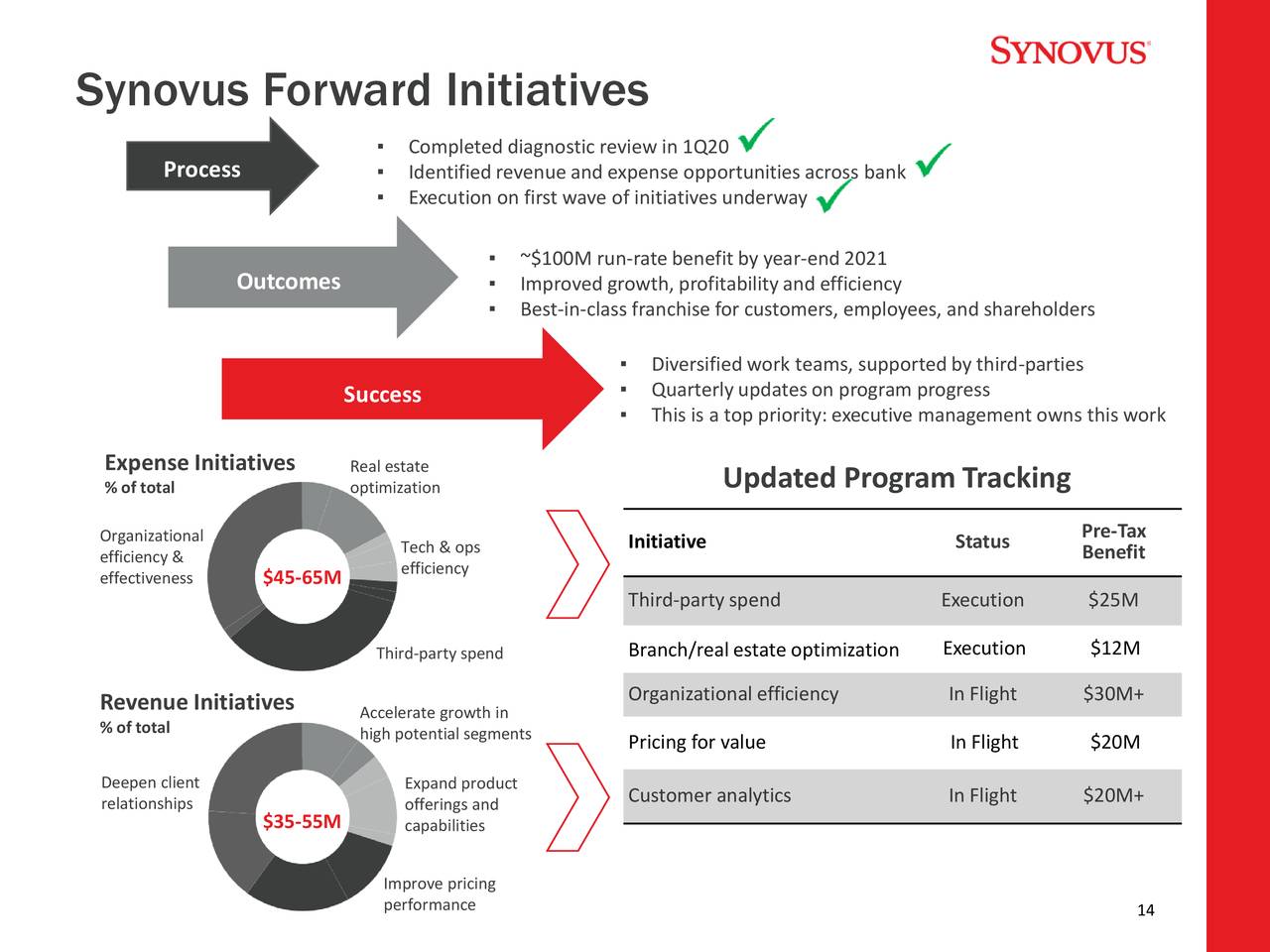 Synovus Financial Corp. 2020 Q3 - Results - Earnings Call Presentation ...