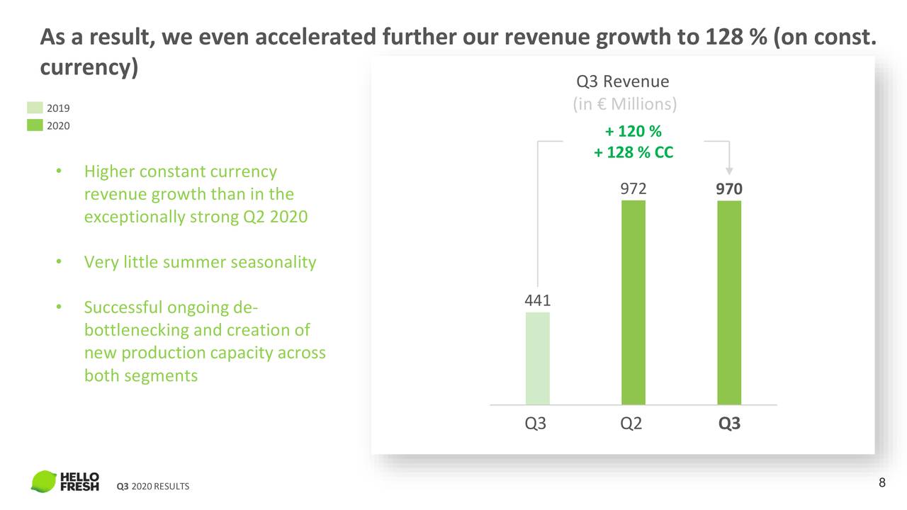 Hellofresh Revenue