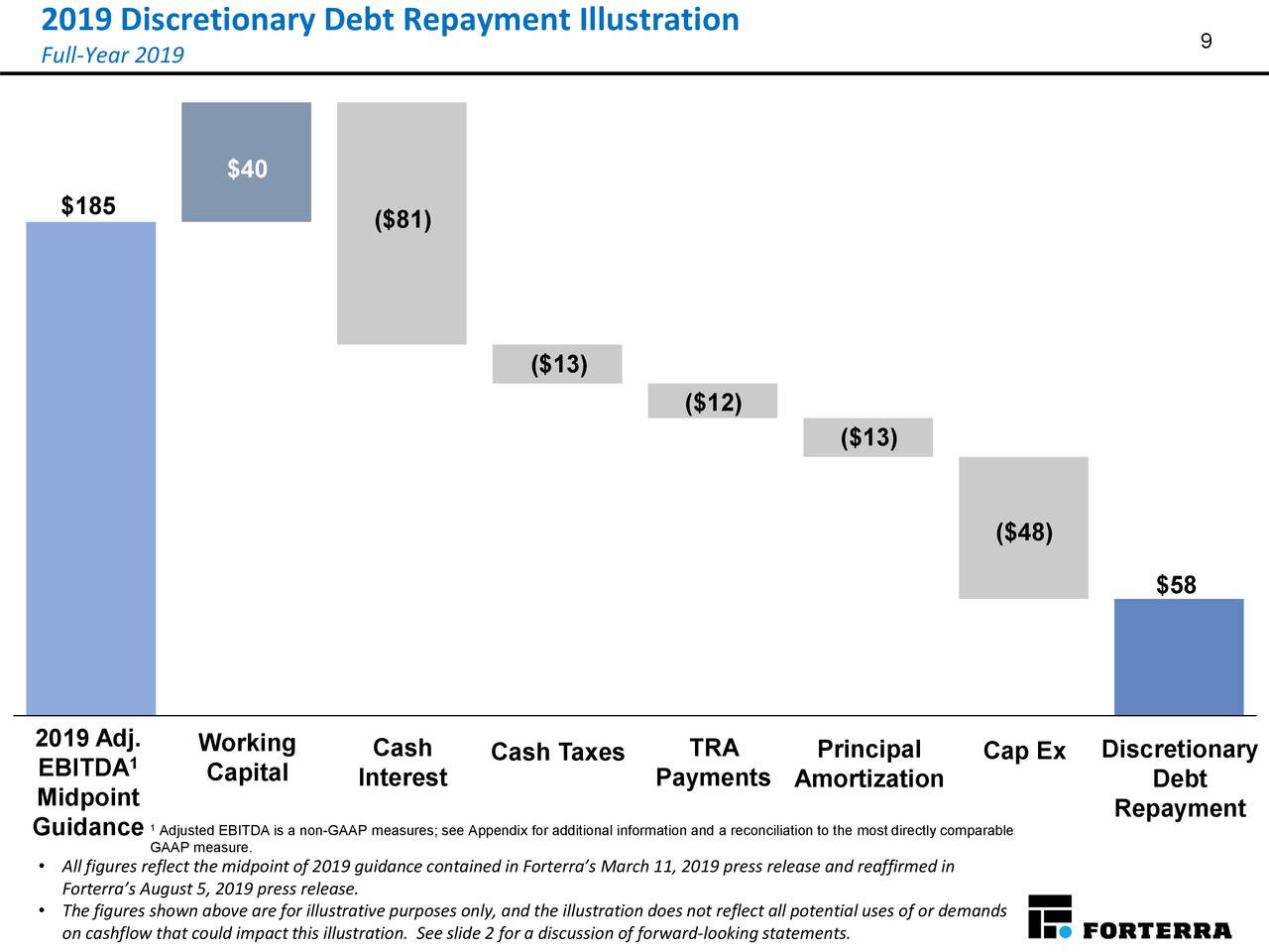 2019 Discretionary Debt Repayment Illustration