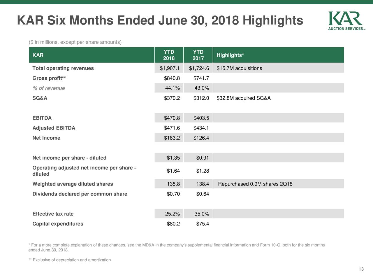 KAR Six Months Ended June 30, 2018 Highlights