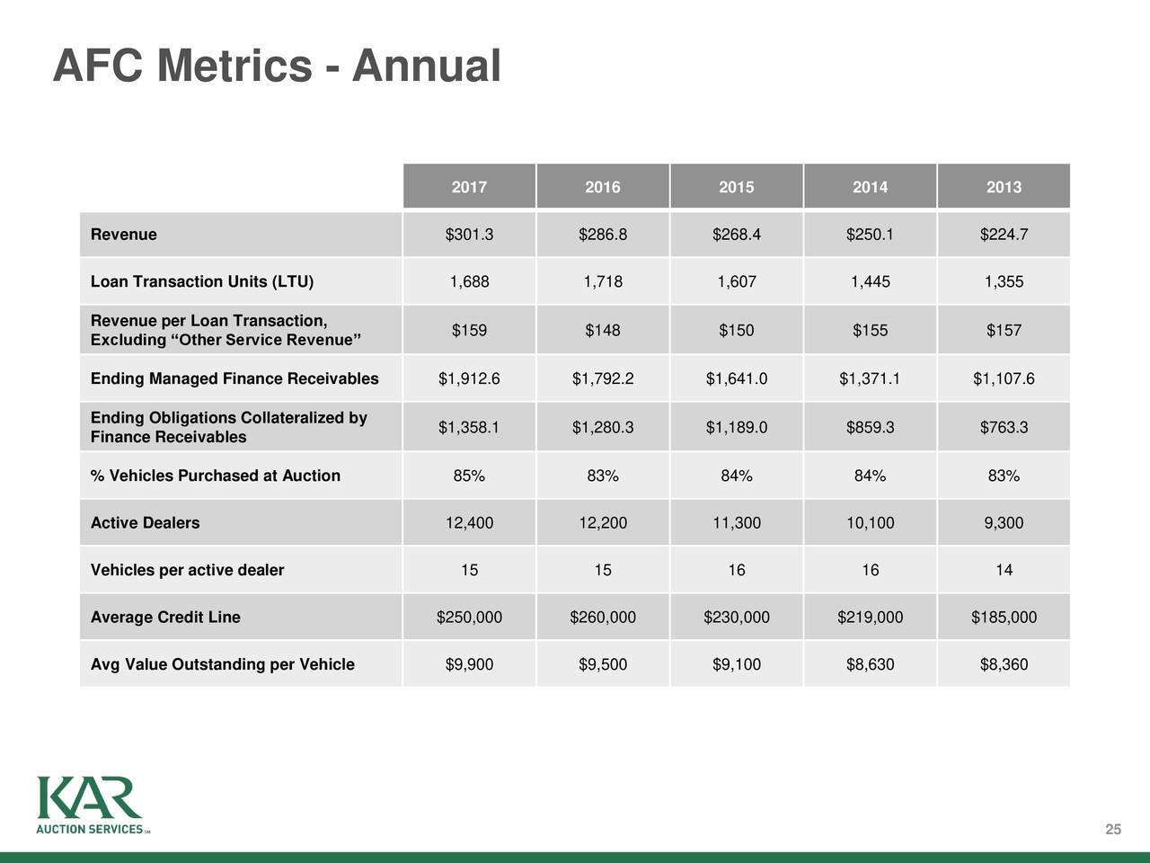 AFC Metrics - Annual
