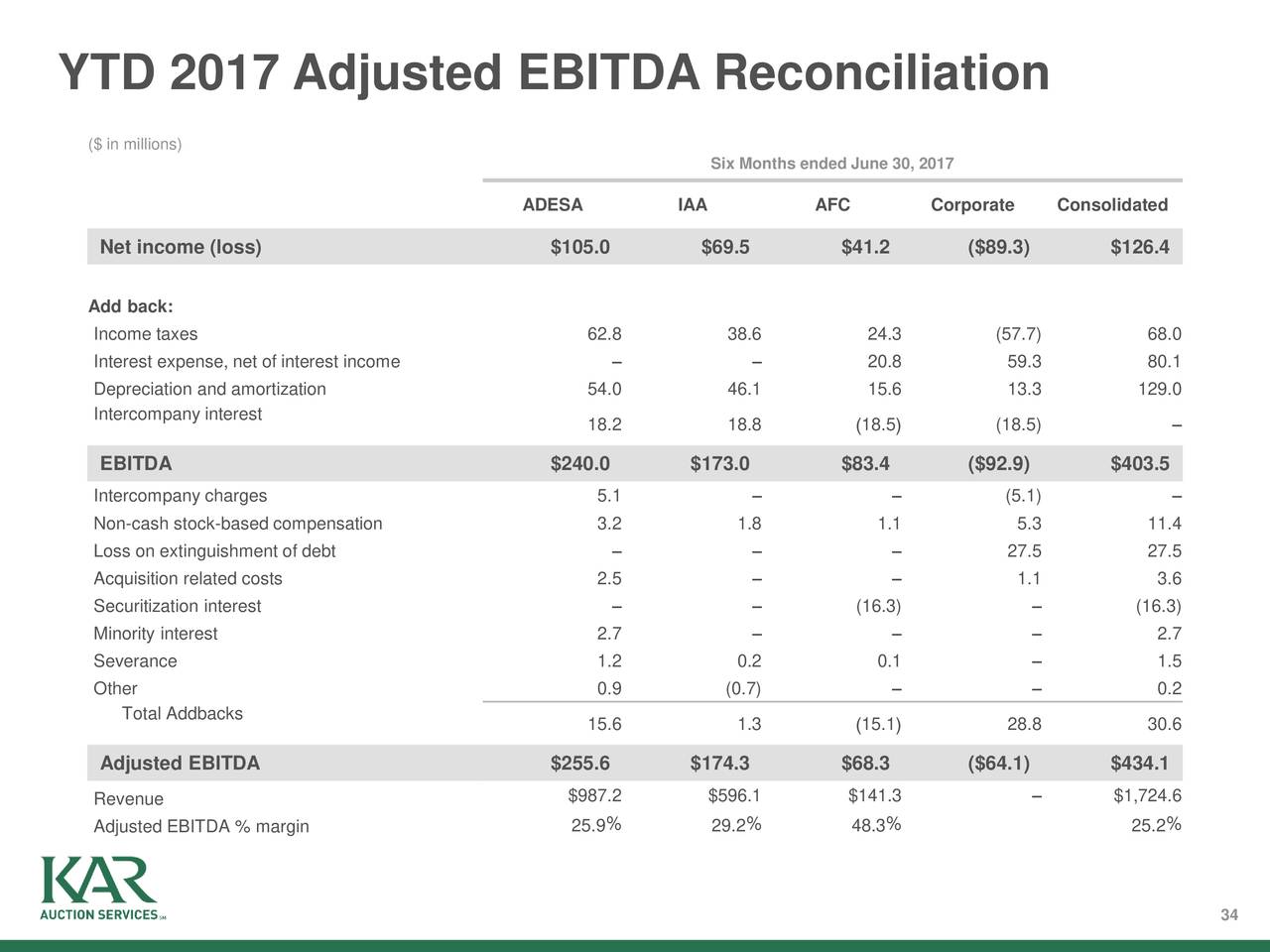 YTD 2017 Adjusted EBITDA Reconciliation