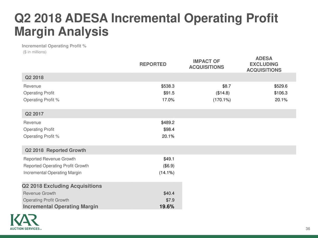 Q2 2018 ADESA Incremental Operating Profit