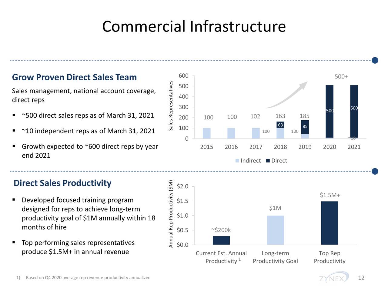 Commercial Infrastructure