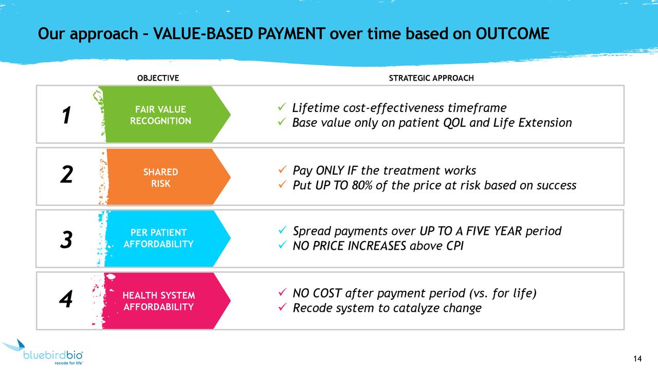 Our approach– VALUE-BASED PAYMENT over time based on OUTCOME
