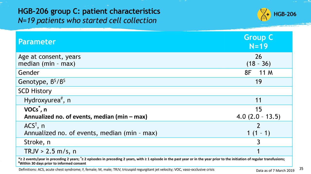 HGB-206 group C: patient characteristics