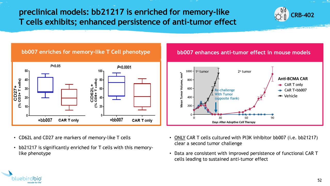 preclinical models: bb21217 is enriched for memor                              -lyike                          CRB-402