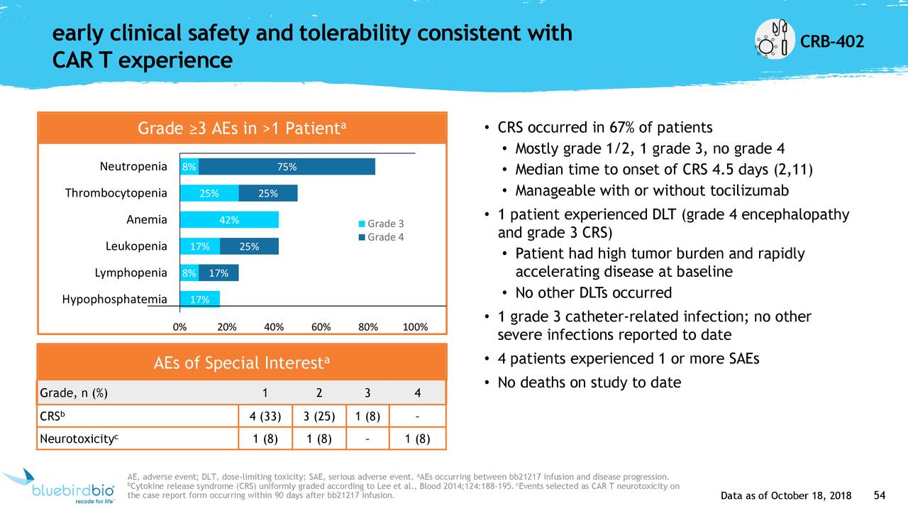 early clinical safety and tolerability consistent with