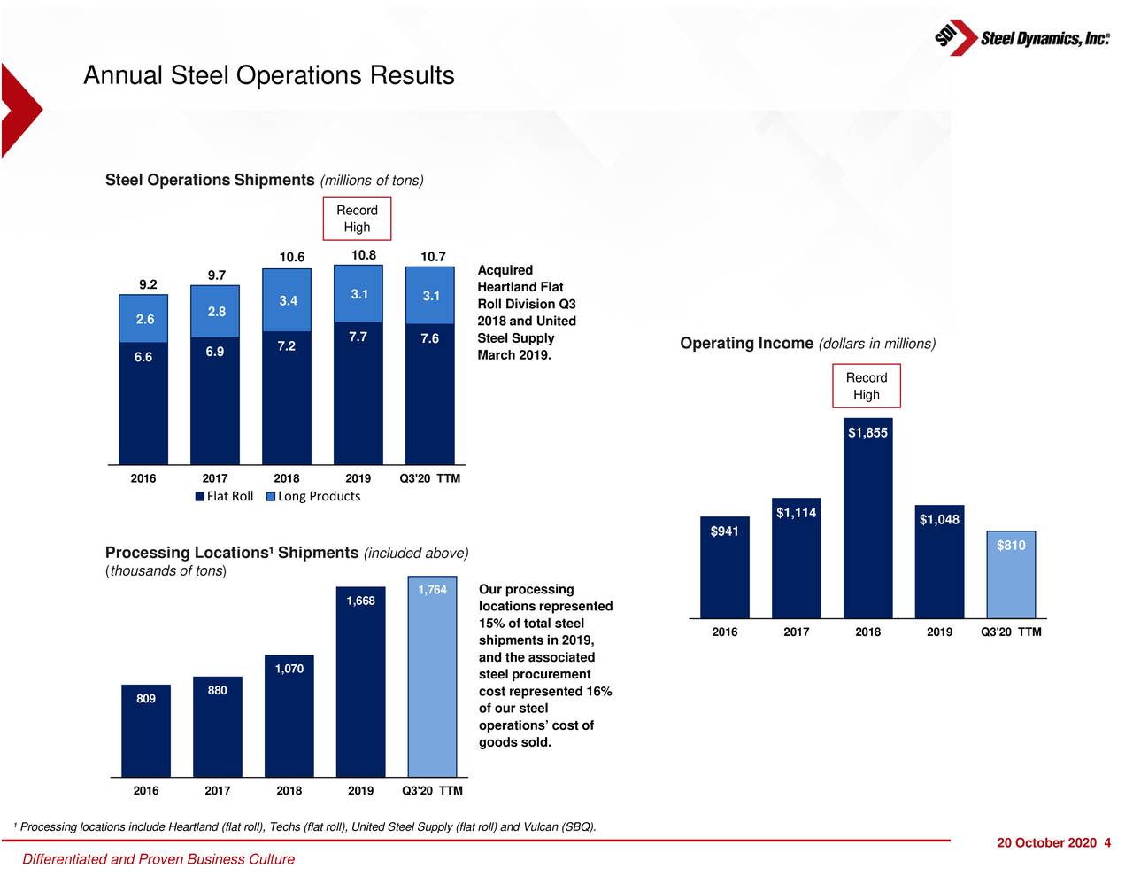 Steel Dynamics, Inc. 2020 Q3 Results Earnings Call Presentation