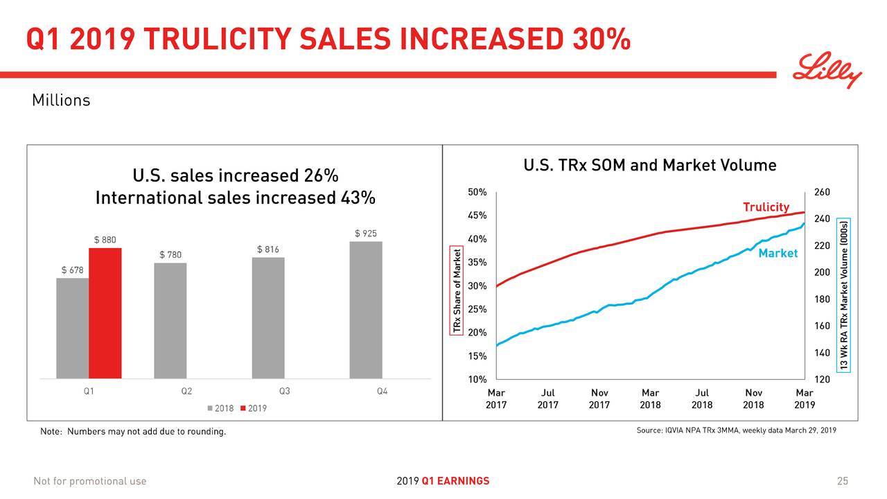 Eli Lilly and Company 2019 Q1 Results Earnings Call Slides Eli