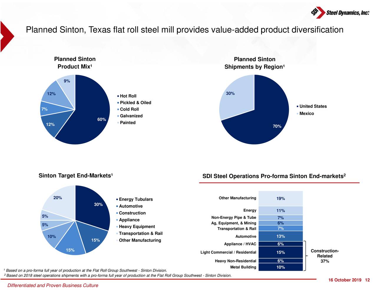 Steel Dynamics, Inc. 2019 Q3 Results Earnings Call Presentation
