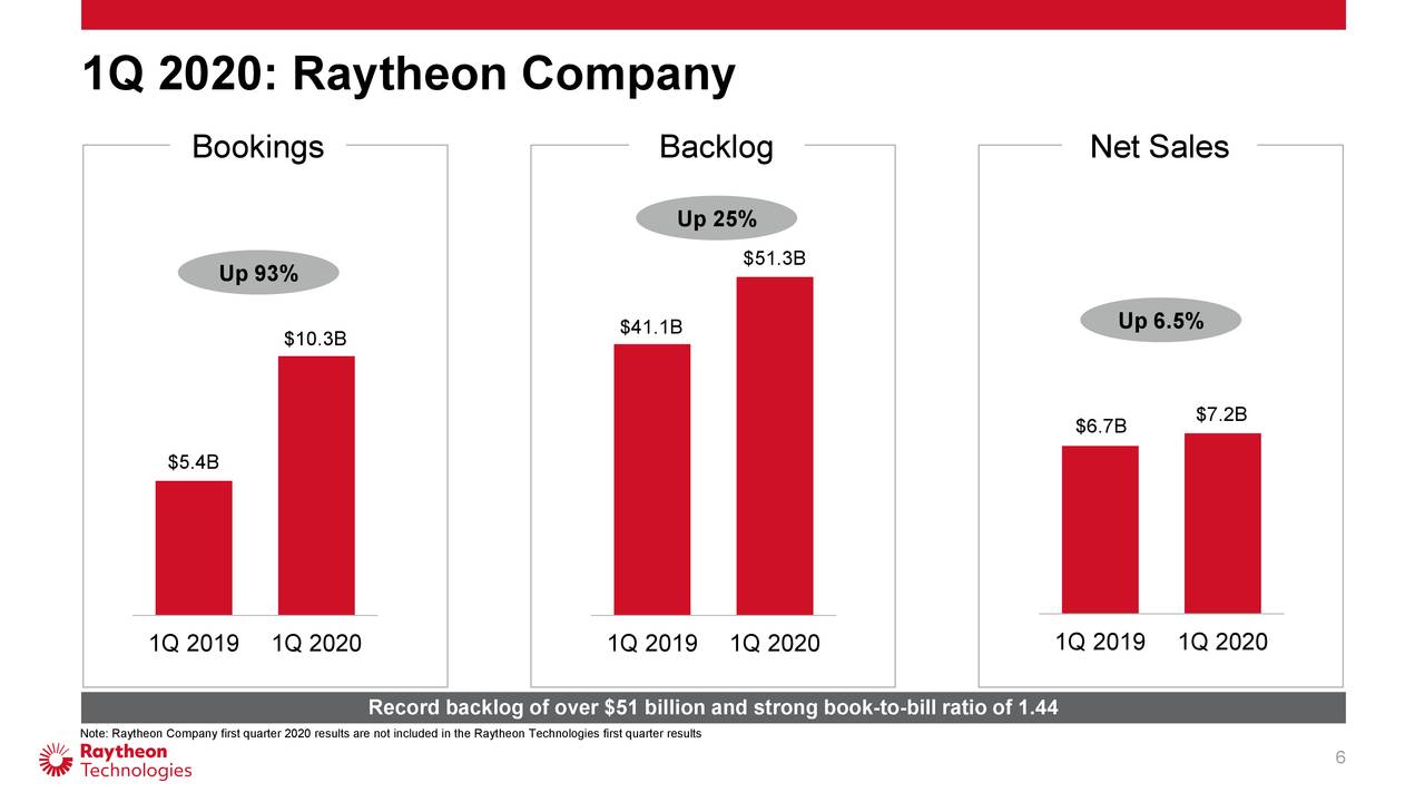 Raytheon Technologies Corporation 2020 Q1 Results Earnings Call